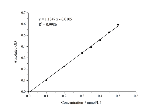 Glucokinase (GCK) Activity Colorimetric Assay Kit - ABMIUM