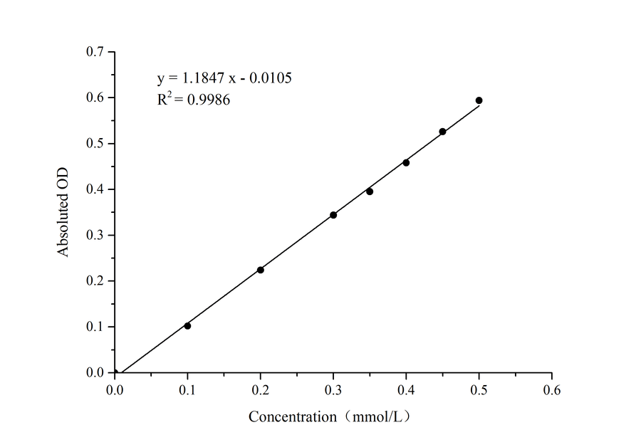 Glucokinase (GCK) Activity Colorimetric Assay Kit - ABMIUM