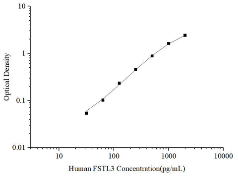 Uncoated Human FSTL3 (Follistatin Like Protein 3) ELISA Kit - ABMIUM