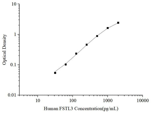 Uncoated Human FSTL3 (Follistatin Like Protein 3) ELISA Kit - ABMIUM