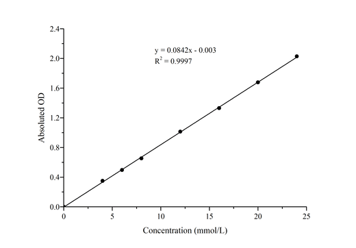 Free Cholesterol (FC) Colorimetric Assay Kit - ABMIUM