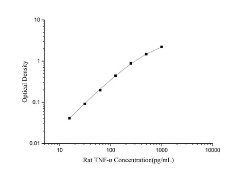 Rat TNF-α(Tumor Necrosis Factor Alpha) ELISA Kit - ABMIUM