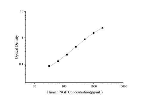 Uncoated Human NGF(Nerve Growth Factor) ELISA Kit - ABMIUM