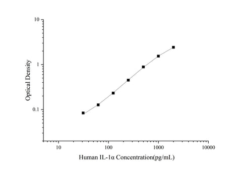 Uncoated Human IL-1α(Interleukin 1 Alpha) ELISA Kit - ABMIUM