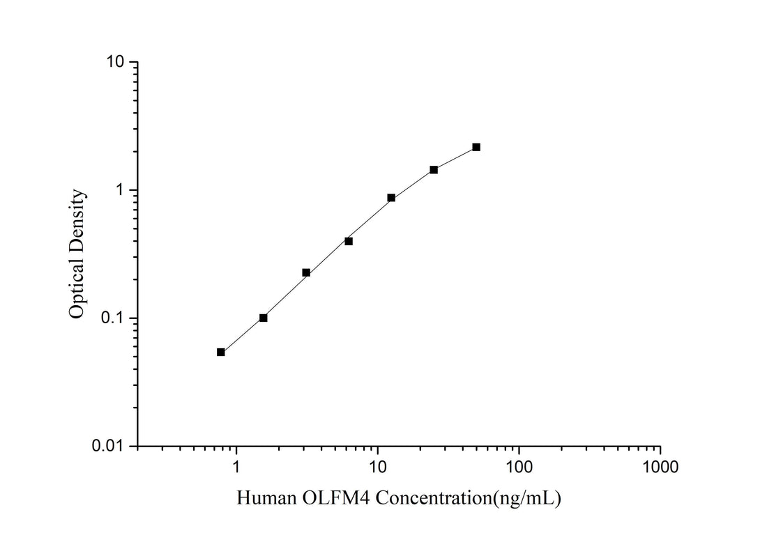Human OLFM4 (Olfactomedin 4) ELISA Kit - ABMIUM