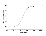 Measured by its binding ability in a functional ELISA. Immobilized human IL-33 at 10 μg/ml (100 μl/well) can bind human IL1RL1 / Fc Chimera with a linear range of 0.31-5 ng/ml.
