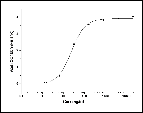 Measured by its binding ability in a functional ELISA. Immobilized human IL-33 at 10 μg/ml (100 μl/well) can bind human IL1RL1 / Fc Chimera with a linear range of 0.31-5 ng/ml.