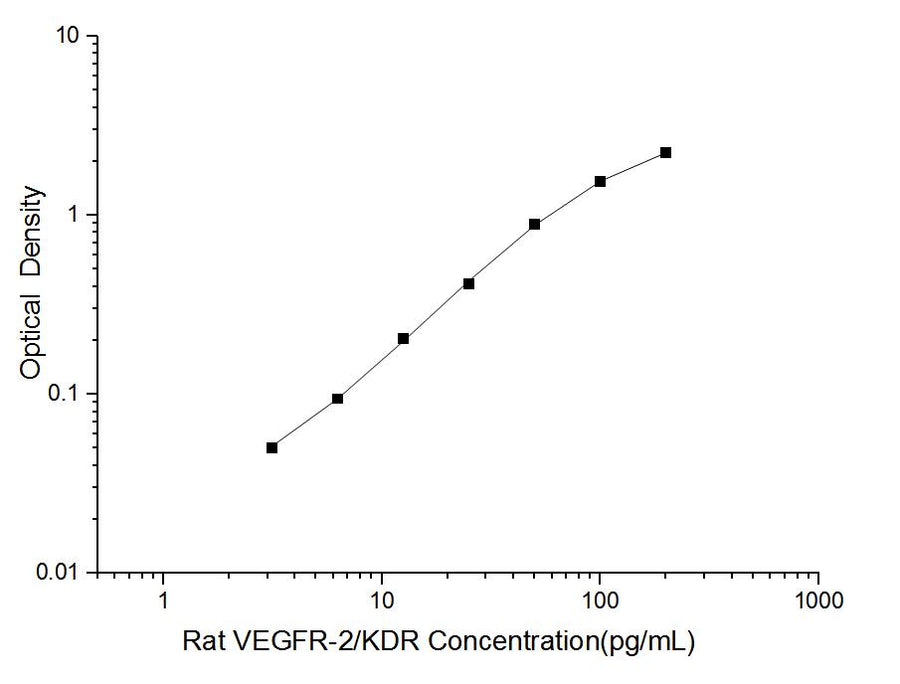 Rat VEGFR-2/KDR(Vascular Endothelial Growth Factor Receptor 2) ELISA Kit - ABMIUM