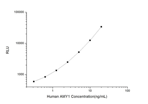 Human AMY1 (Amylase Alpha 1, Salivary) CLIA Kit - ABMIUM