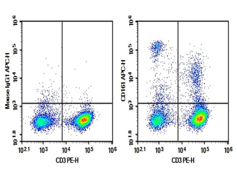Rat splenocytes were stained with 0.2 μg Purified Anti-Rat CD161 Antibody[OX-49] (3.2.3) and 0.2 μg Mouse IgG1, κ Isotype Control (Left), followed by APC-conjugated Goat Anti-Mouse IgG Secondary Antibody, then anti-Human CD19 PE-conjugated Monoclonal Antibody.