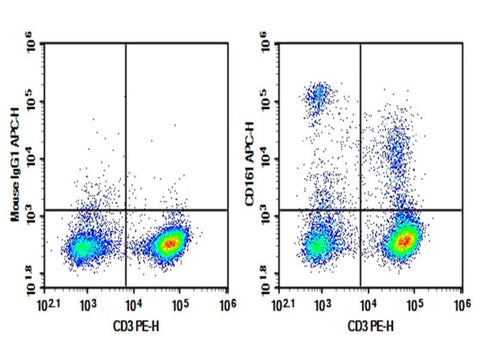 Rat splenocytes were stained with 0.2 μg Purified Anti-Rat CD161 Antibody[OX-49] (3.2.3) and 0.2 μg Mouse IgG1, κ Isotype Control (Left), followed by APC-conjugated Goat Anti-Mouse IgG Secondary Antibody, then anti-Human CD19 PE-conjugated Monoclonal Antibody.