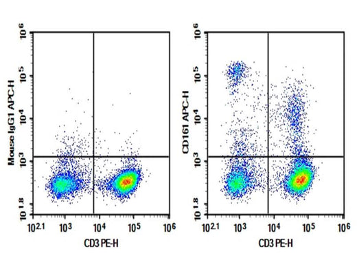 Rat splenocytes were stained with 0.2 μg Purified Anti-Rat CD161 Antibody[OX-49] (3.2.3) and 0.2 μg Mouse IgG1, κ Isotype Control (Left), followed by APC-conjugated Goat Anti-Mouse IgG Secondary Antibody, then anti-Human CD19 PE-conjugated Monoclonal Antibody.