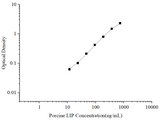 Uncoated Porcine LIP (Lipase) ELISA Kit - ABMIUM