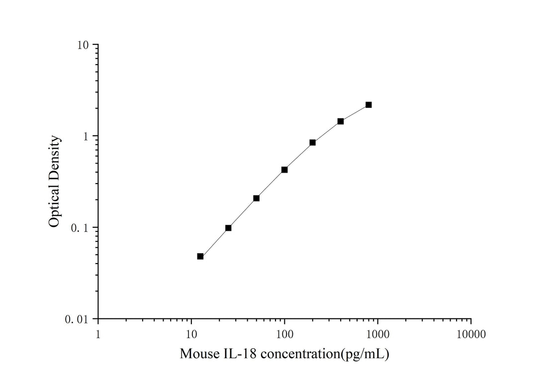 High Sensitivity Mouse IL-18 (Interleukin 18) ELISA Kit - ABMIUM