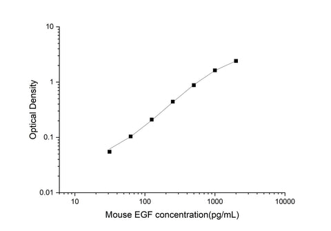 Uncoated Mouse EGF(Epidermal Growth Factor) ELISA Kit - ABMIUM