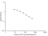 Human ANP(Atrial Natriuretic Peptide) ELISA Kit - ABMIUM