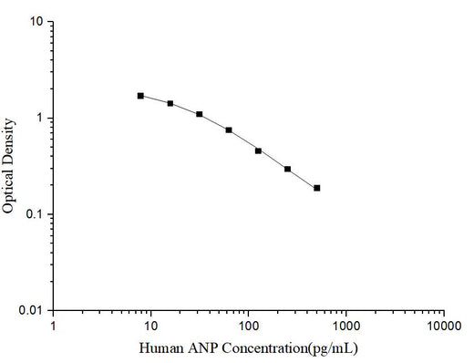 Human ANP(Atrial Natriuretic Peptide) ELISA Kit - ABMIUM