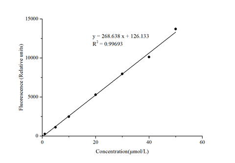 Catalase (CAT) Activity Fluorometric Assay Kit - ABMIUM