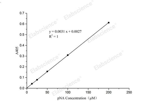 pNA Standard Curve