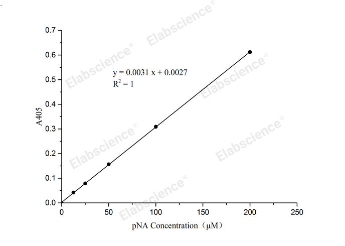pNA Standard Curve