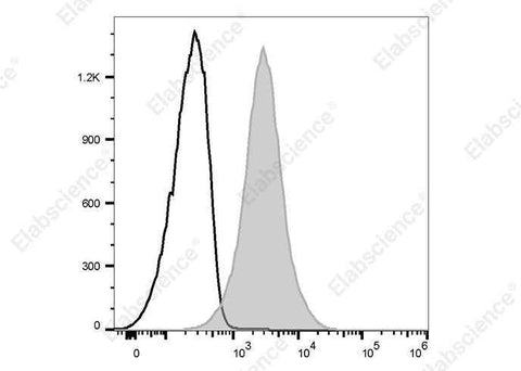 Anti-Human CD164 Antibody [67D2] - ABMIUM