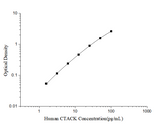 Human CTACK(Cutaneous T-cell Attracting Chemokine) ELISA Kit - ABMIUM