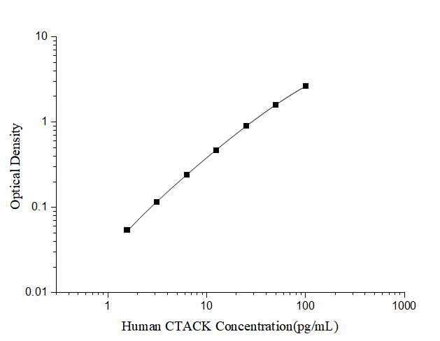 Human CTACK(Cutaneous T-cell Attracting Chemokine) ELISA Kit - ABMIUM