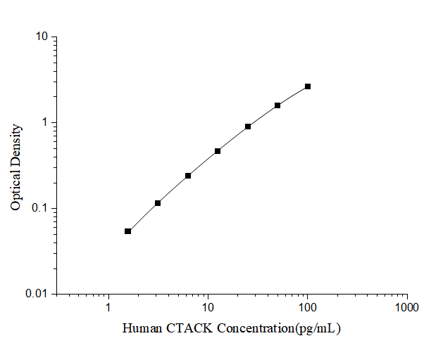 Human CTACK(Cutaneous T-cell Attracting Chemokine) ELISA Kit - ABMIUM