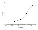 Measured by its ability to inhibit IL2-induced proliferation of M07e cells. The ED<sub>50</sub> for this effect is 0.2-1.2 μg/mL in the presence of 30ng/mL of recombinant human IL2.