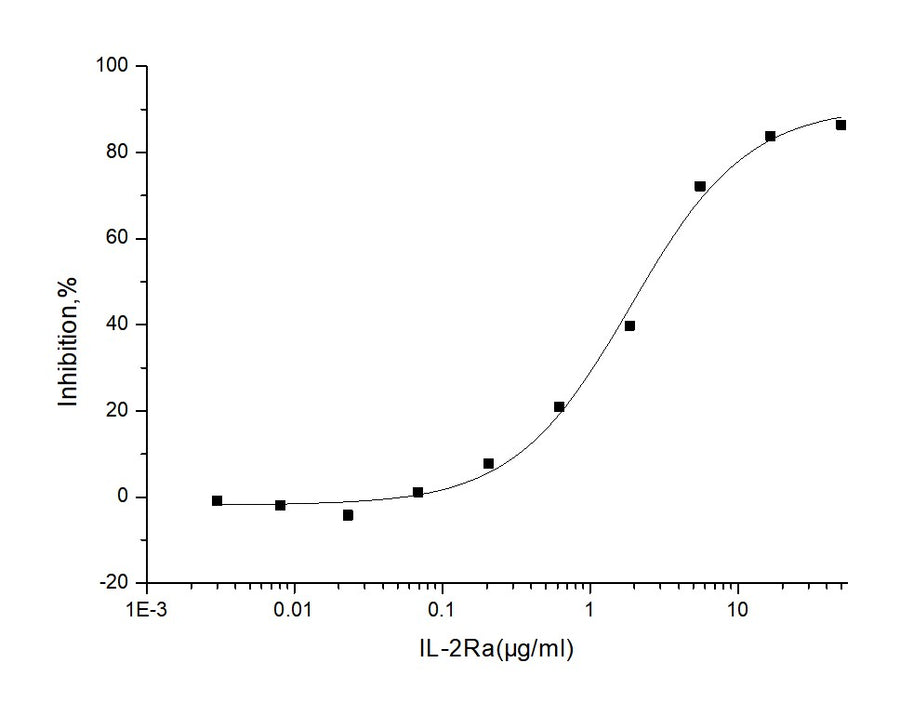 Measured by its ability to inhibit IL2-induced proliferation of M07e cells. The ED<sub>50</sub> for this effect is 0.2-1.2 μg/mL in the presence of 30ng/mL of recombinant human IL2.