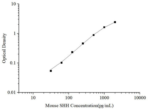Uncoated Mouse SHH(Sonic Hedgehog Protein) ELISA Kit - ABMIUM