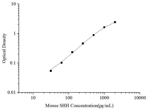 Uncoated Mouse SHH(Sonic Hedgehog Protein) ELISA Kit - ABMIUM