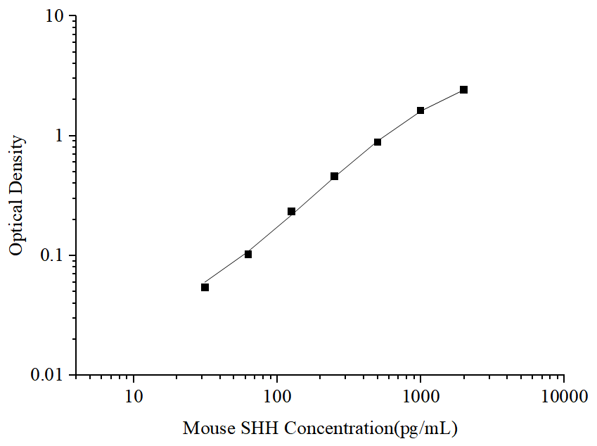 Uncoated Mouse SHH(Sonic Hedgehog Protein) ELISA Kit - ABMIUM