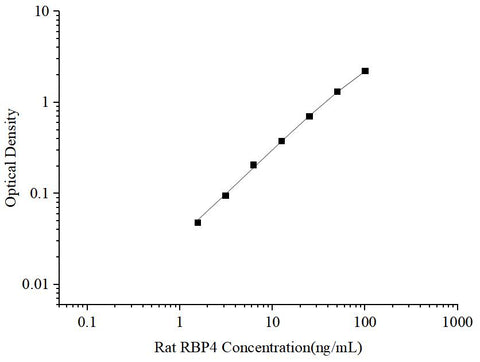 Uncoated Rat RBP4(Retinol Binding Protein 4) ELISA Kit - ABMIUM