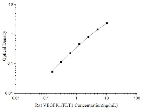 Uncoated Rat VEGFR1/FLT1(Vascular Endothelial Growth Factor Receptor 1) ELISA Kit - ABMIUM