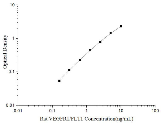 Uncoated Rat VEGFR1/FLT1(Vascular Endothelial Growth Factor Receptor 1) ELISA Kit - ABMIUM
