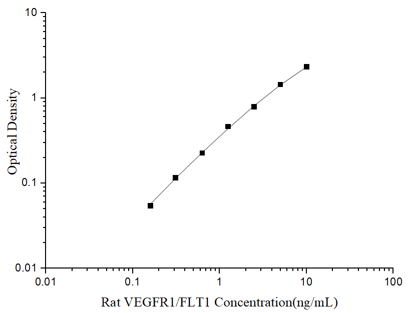 Uncoated Rat VEGFR1/FLT1(Vascular Endothelial Growth Factor Receptor 1) ELISA Kit - ABMIUM