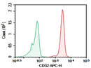 Anti-Human CD32 Antibody [FUN-2] - ABMIUM