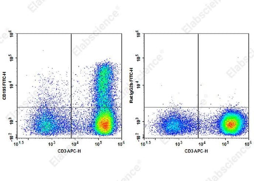 Staining of normal human peripheral blood cells with APC Anti-Human CD3 Antibody and FITC Anti-Human CD195 Antibody[HEK/1/85a/7a] (left) or FITC Rat IgG2b, κ Isotype Control (right). Cells in the lymphocytes gate were used for analysis.