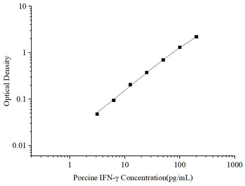 Uncoated Porcine IFN-γ (Interferon Gamma) ELISA Kit - ABMIUM
