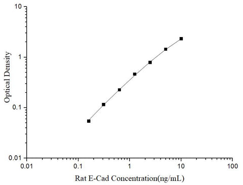 Uncoated Rat E-Cad(E-Cadherin) ELISA Kit - ABMIUM