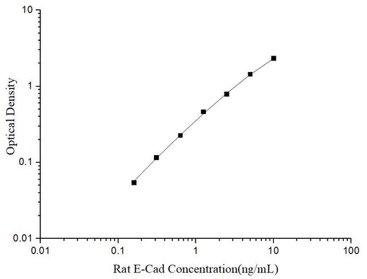 Uncoated Rat E-Cad(E-Cadherin) ELISA Kit - ABMIUM