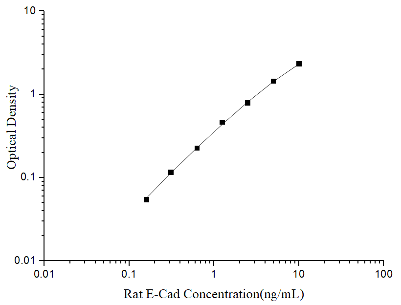 Uncoated Rat E-Cad(E-Cadherin) ELISA Kit - ABMIUM