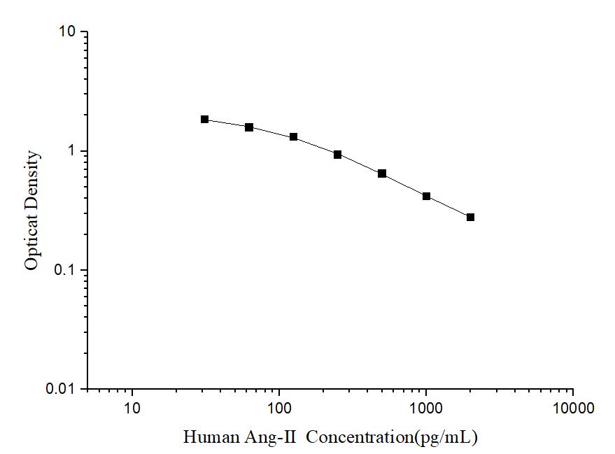 Human Ang-Ⅱ(Angiotensin Ⅱ) ELISA Kit - ABMIUM