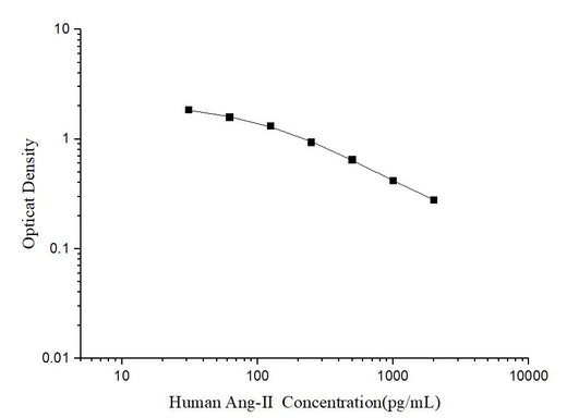 Human Ang-Ⅱ(Angiotensin Ⅱ) ELISA Kit - ABMIUM