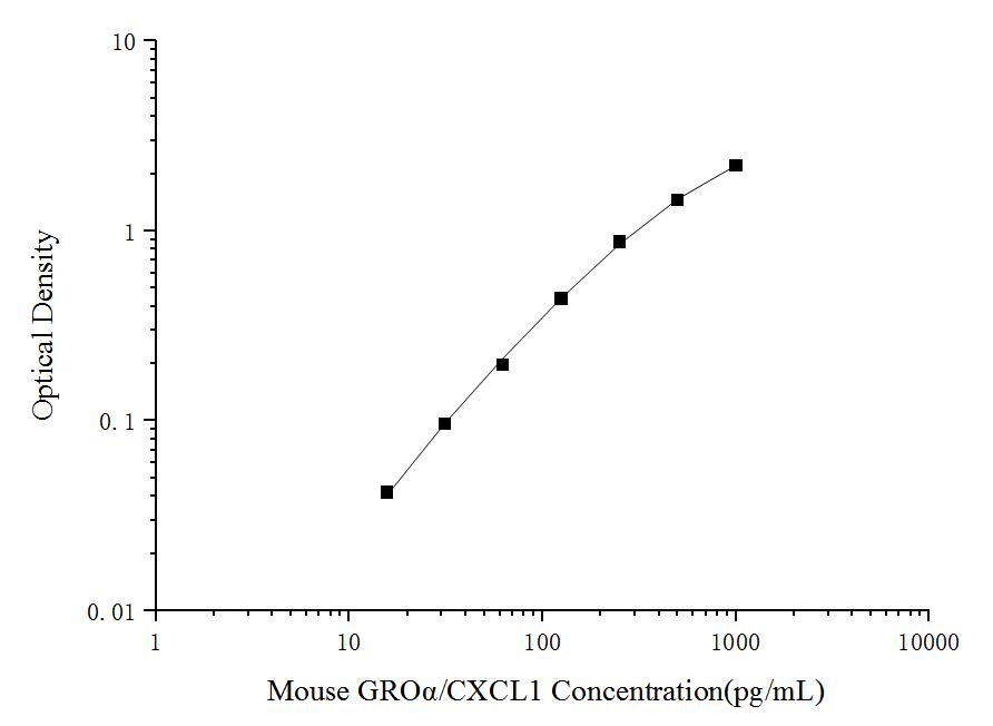 Mini Sample Mouse GROα/CXCL1 (Growth Regulated Oncogene Alpha) ELISA Kit - ABMIUM