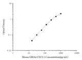 Mini Sample Mouse GROα/CXCL1 (Growth Regulated Oncogene Alpha) ELISA Kit - ABMIUM