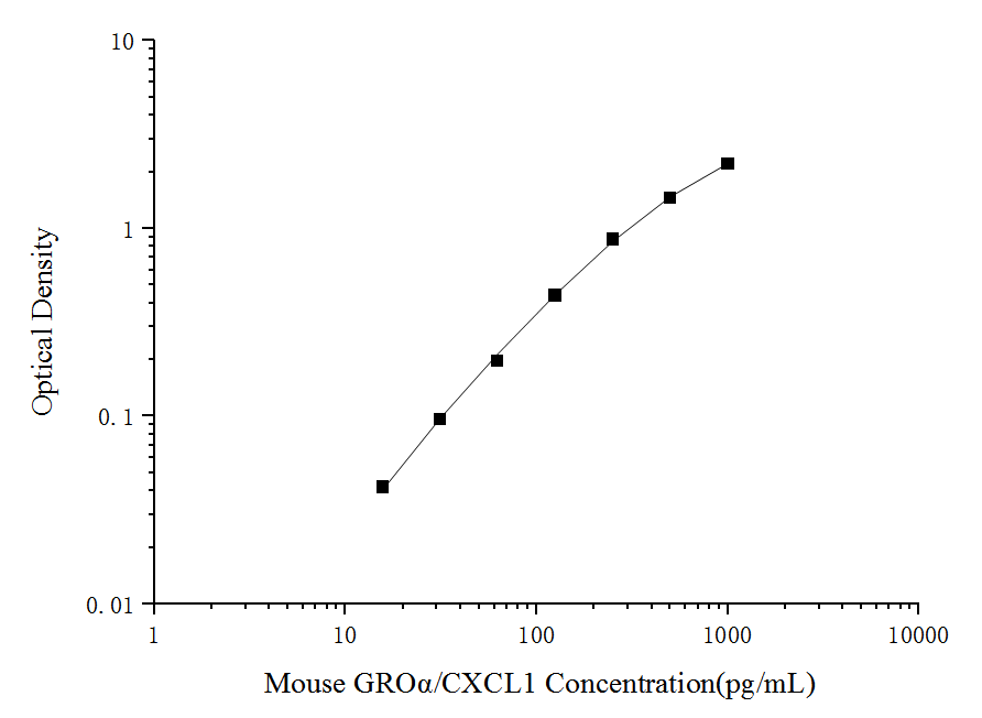 Mini Sample Mouse GROα/CXCL1 (Growth Regulated Oncogene Alpha) ELISA Kit - ABMIUM