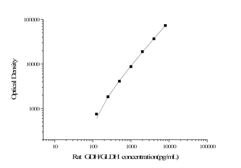 Rat GDH/GLDH(Glutamate Dehydrogenase) CLIA Kit - ABMIUM