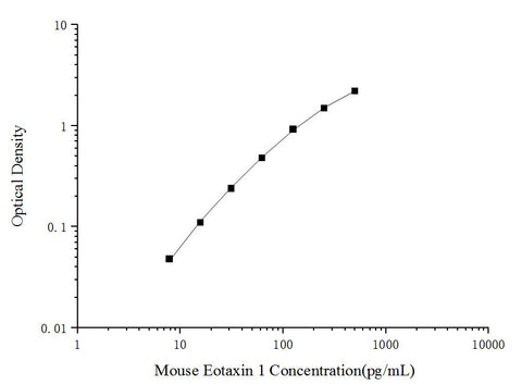 Uncoated Mouse Eotaxin 1(Eotaxin 1) ELISA Kit - ABMIUM